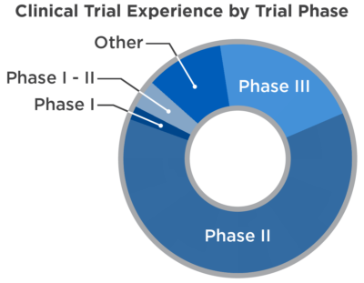 Diagram of clinical trial experience by trial phase