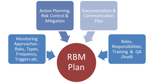 Central monitoring plan graphic